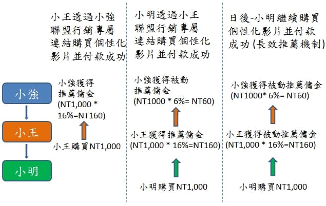 雲端B生活-個性化影片製作平台-聯盟行銷MLM架構說明